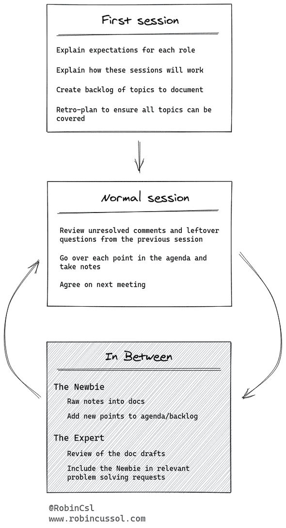 Flow chart: first session goes to normal session goes to "in between sessions" and cycles back to normal session