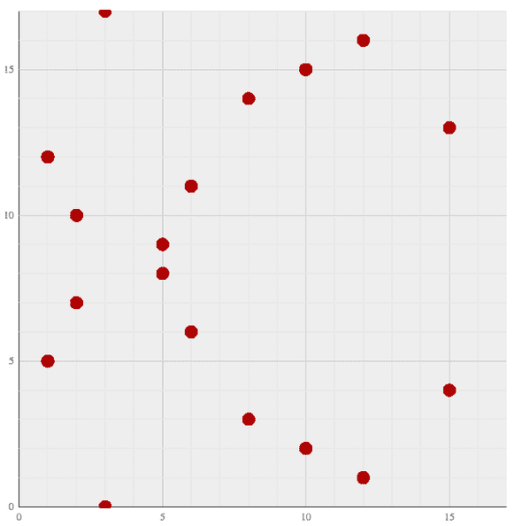 Cloud of points, aka y^2 = x^3 + 7 over the finite field with 17 elements