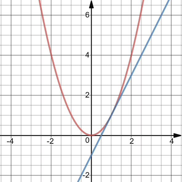Tangent at (1,1) to the parabola with equation y=2x-1