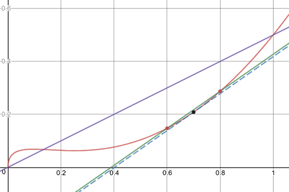 Graph showing different approximations of instantaneous velocity at t=0.7s