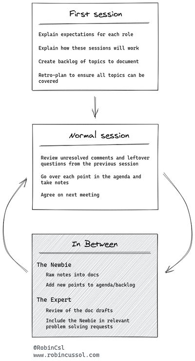 Flow chart: first session goes to normal session goes to "in between sessions" and cycles back to normal session